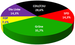 LPP-Sonntagfrage0709.jpg