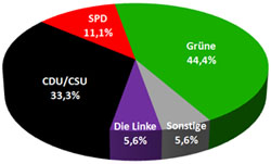 LPP-Sonntagfrage0109.jpg